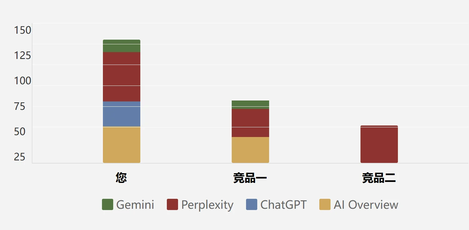 与竞品在各大AI平台差距