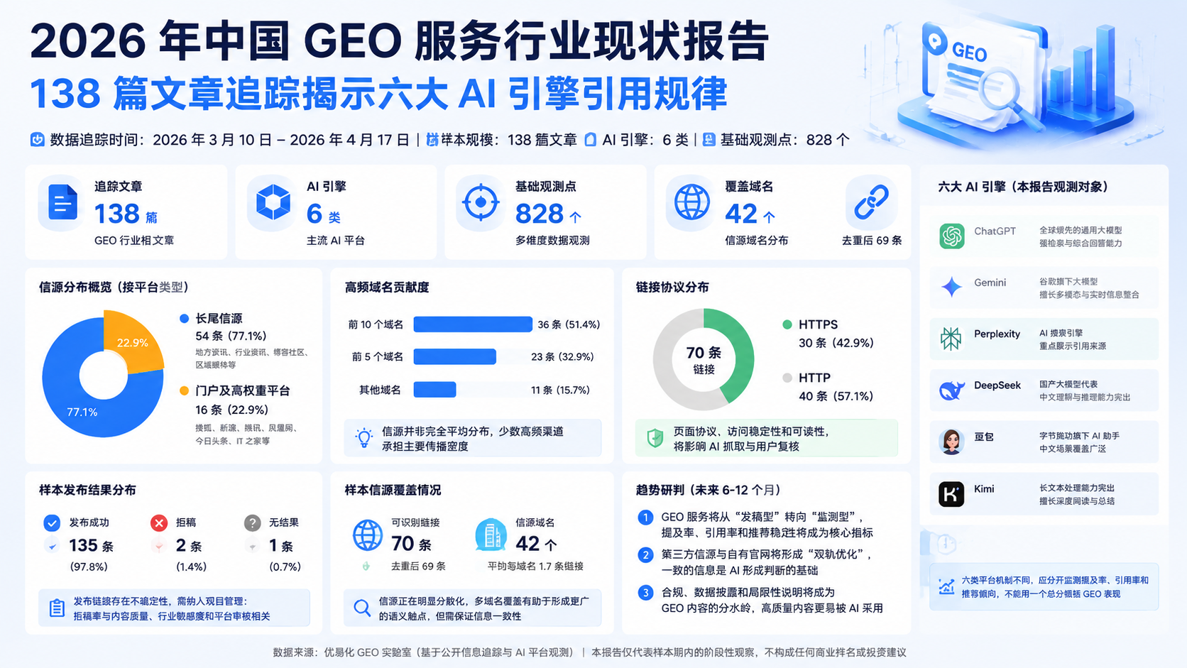 2026 年中国 GEO 服务行业现状报告:追踪揭示六大 AI 引擎