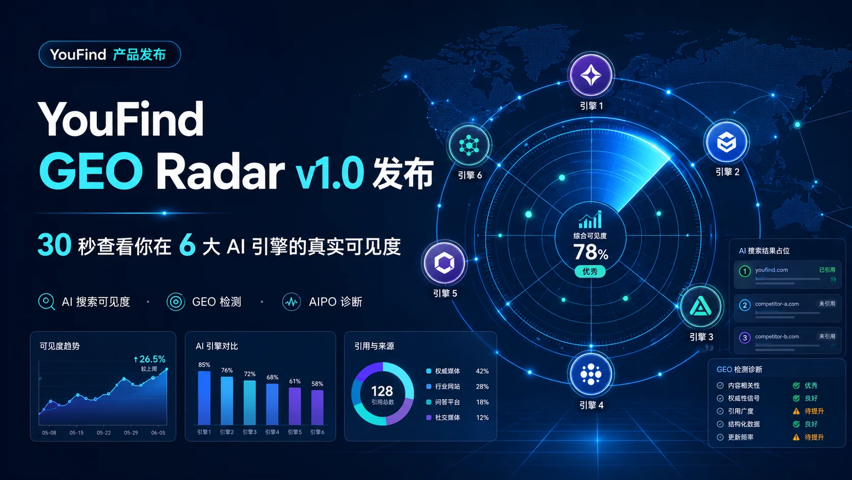 YouFind GEO Radar v1.0 发布:30 秒查看你在 6 大 AI 引擎的真实可见度