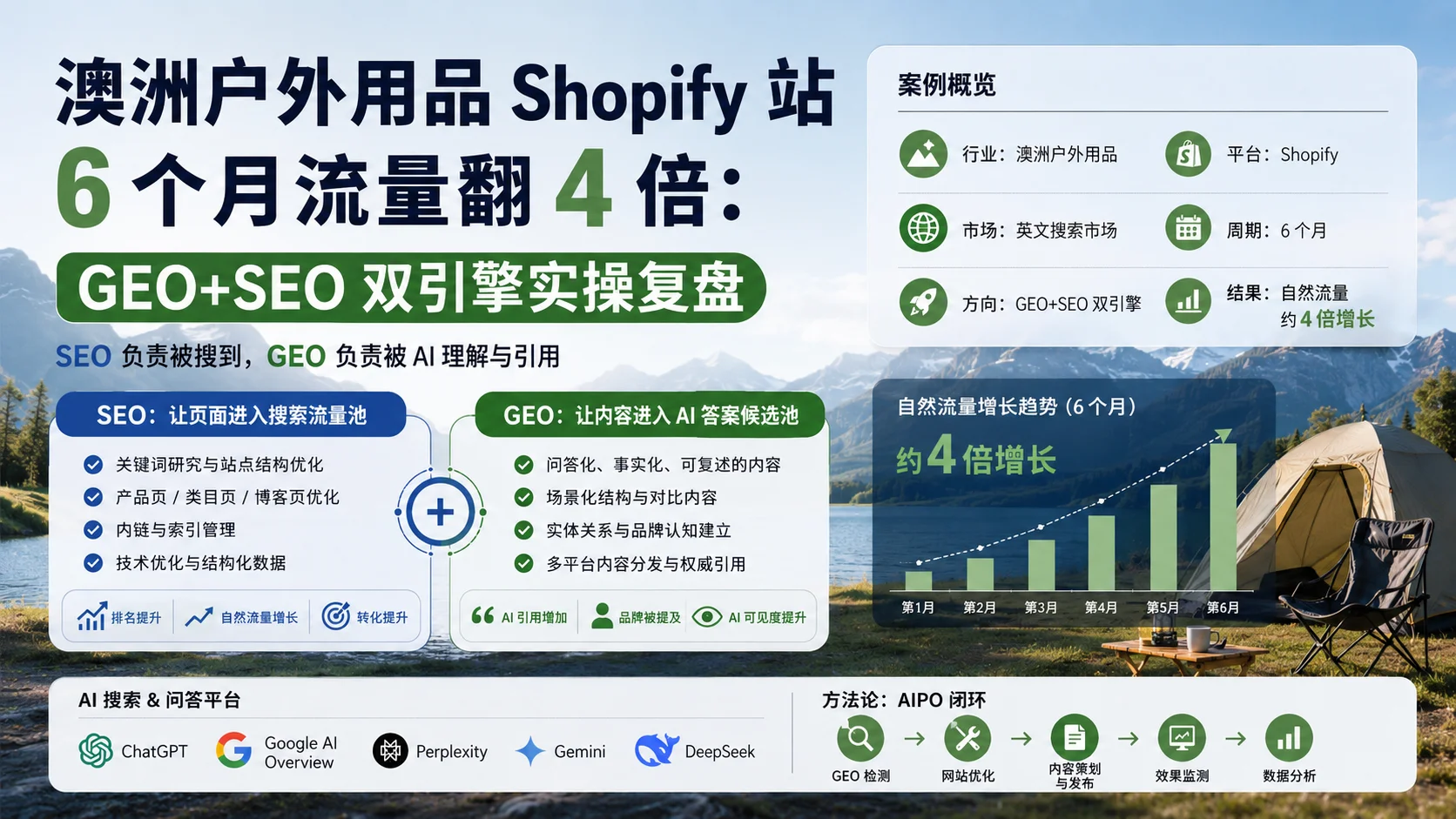 澳洲户外用品 Shopify 站 6 个月流量翻 4 倍:GEO+SEO 双引擎实操复盘
